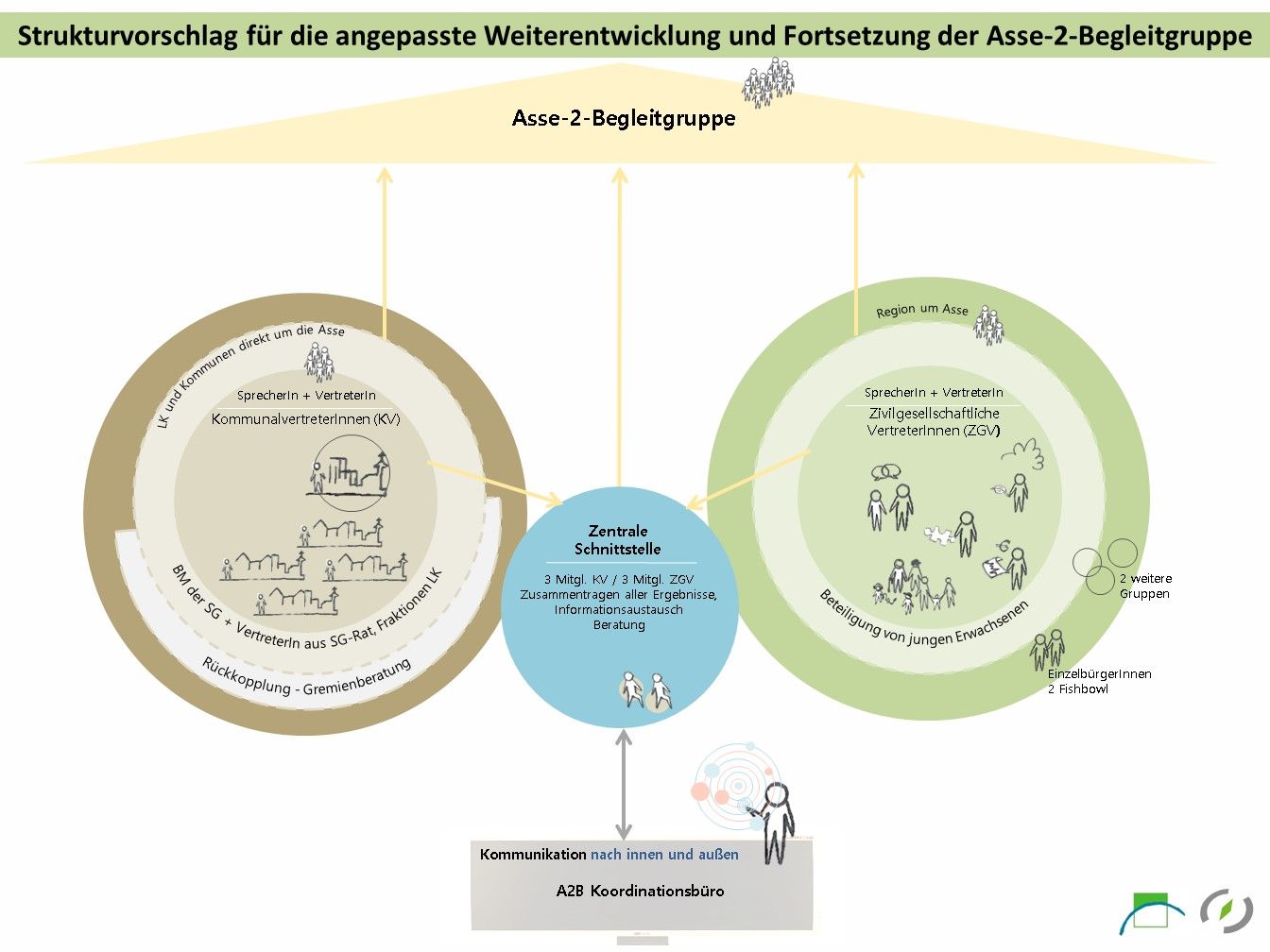 Neue Struktur der Asse-2-Begleitgruppe Neue Struktur der Asse-2-Begleitgruppe